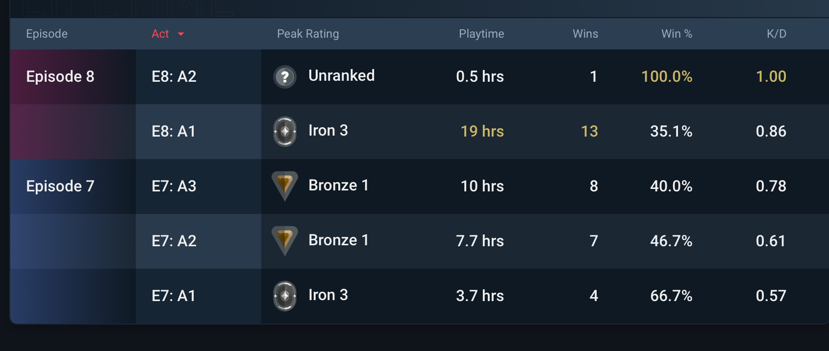 why am I so bad? VALORANT